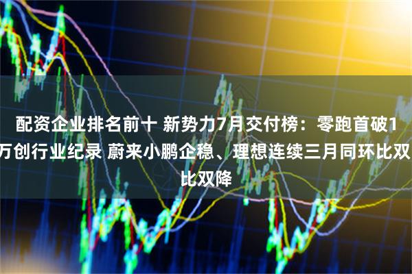 配资企业排名前十 新势力7月交付榜：零跑首破10万创行业纪录 蔚来小鹏企稳、理想连续三月同环比双降